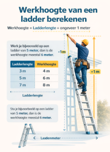 Infographic die laat zien hoe je de werkhoogte van een ladder berekent met ladderlengte plus ongeveer één meter