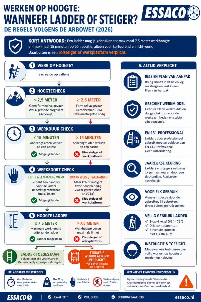Infographic met regels voor werken op hoogte volgens de Arbowet: wanneer een ladder toegestaan is en wanneer een steiger verplicht is bij werk boven 2,5 meter