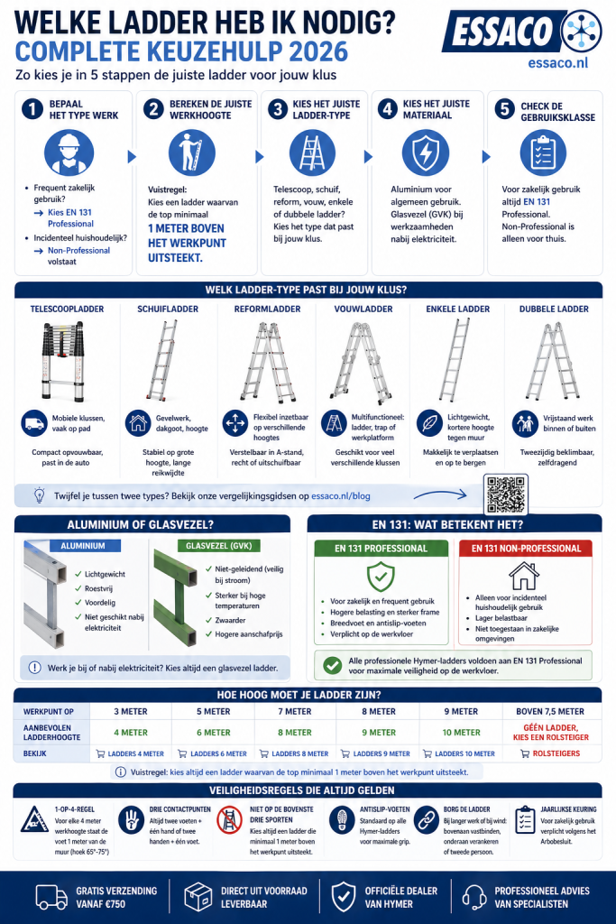 Infographic keuzehulp voor ladders met 5 stappen: werkhoogte, laddertype, materiaal en EN 131 normering voor veilig werken op hoogte